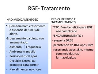RGE- Tratamento
NAO MEDICAMENTOSO
*Quem tem bom crescimento
e ausencia de sinais de
alerta.
-Espessamento da dieta, nao
amamentado.
- Alimento Frequencia
- Ambiente tranquilo
- Posicao vertical apos
- Decubito Lateral ou
pronacao para dormir
- Nao alimentar no choro
MEDICAMENTOSO E
ENCAMINHAMENTO
*TTO: Sem beneficio para RGE
nao complicado
*ENCAMINHAMENTO :
- suspeita DRGE
-persistencia do RGE apos 18m
-recorrencia apos 18m, mesmo
com medidas nao
farmacologicas
 