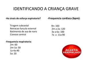 IDENTIFICANDO A CRIANÇA GRAVE
-Ha sinais de esforço espiratorio?
Tiragem subcostal
Retracao furcula esternal
Batimento de asa de nariz
Cianose central
-Frequencia respiratoria:
2m: 60
2m-1a: 50
1a-4a:40
5a: 20
-Frequencia cardiaca (bpm):
Rn: 160
2m a 2a: 120
3a a 6a: 100
7a a 11a:90
 