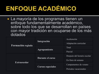  La mayoría de los programas tienen un
enfoque fundamentalmente académico,
sobre todo los que se desarrollan en países
con mayor tradición en ocuparse de los más
dotados
Formación reglada
Integración
Aceleración
Adaptación curricular
Agrupamiento
Total
Parcial
Extraescolar
Durante el curso
Después del horario escolar
En fines de semana
Cursos especiales
Campamentos de verano
Periodos vacacionales
 