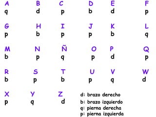 A       B   C       D         E        F
q       d   p       b         d        p

G       H   I       J         K        L
p       b   p       p         b        q

M       N   Ñ        O        P        Q
b       p   q        p        d        p

R   S       T       U         V        W
b   p       b       p         q        d

X   Y       Z    d: brazo derecho
p   q        d   b: brazo izquierdo
                 q: pierna derecha
                 p: pierna izquierda
 