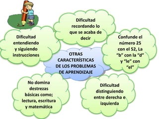 Dificultad
                           recordando lo
                          que se acaba de
  Dificultad                   decir            Confunde el
entendiendo                                      número 25
 y siguiendo                                    con el 52, La
instrucciones              OTRAS               “b” con la “d”
                      CARACTERÍSTICAS            y “le” con
                     DE LOS PROBLEMAS               “el”
                      DE APRENDIZAJE

       No domina
                                        Dificultad
        destrezas
                                      distinguiendo
      básicas como;
                                     entre derecha e
    lectura, escritura
                                        izquierda
      y matemática
 