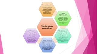 Trastornos de
aprendizaje
Retraso en el desarrollo del
lenguaje.
Dificultad o bloqueo en el
proceso de aprendizaje.
No responde a consignas
siendo estas insufienctes e
inadecuadas.
Orientación espacia y
temporal deficientes. CAUSAS
El niño acusa algún
problema orgánico.
He utilizado métodos
adecuados de enseñanza
aplica el niño adecuados
métodos de estudio
Asiste regularmente a
clases.
En las deficiencias leves
están: Los problemas
neurológicos leves, las
deficiencias sensoriales y
del lenguaje. Las
alteraciones emocionales
transitorias, la madurez
afectiva. Motivación
psíquica, la desnutrición y
la inadecuada educación
familiar.Entre las deficiencias
graves se encuentran: las
deficiencias sensoriales,
del lenguaje y motoras, el
retraso mental, el
trastorno de conducta, los
síndromes neurológicos
con deficiencis raves y/o
discapacidad.
Las dificultades se
clasifican en Generales,
que son producto de la
estructura social en la cual
nos desarrollamos, y
Específicas que son los
procesos psicológicos
básico involucrados en
comprensión o la
uitlización del lenguaje
halado o escrito.
 