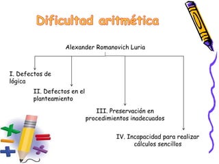 Alexander Romanovich Luria
I. Defectos de
lógica
II. Defectos en el
planteamiento
III. Preservación en
procedimientos inadecuados
IV. Incapacidad para realizar
cálculos sencillos
 