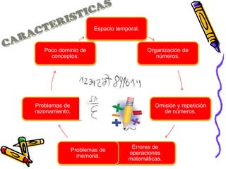 Espacio temporal.
Organización de
números.
Omisión y repetición
de números.
Errores de
operaciones
matemáticas.
Problemas de
memoria.
Problemas de
razonamiento.
Poco dominio de
conceptos.
 