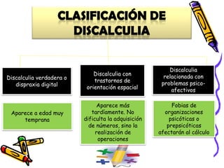Discalculia verdadera o
dispraxia digital
Discalculia con
trastornos de
orientación espacial
Discalculia
relacionada con
problemas psico-
afectivos
Aparece a edad muy
temprana
Aparece más
tardíamente. No
dificulta la adquisición
de números, sino la
realización de
operaciones
Fobias de
organizaciones
psicóticas o
prepsicóticas
afectarán al cálculo
 