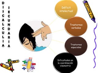Déficit
intelectual
Trastornos
verbales
Trastornos
espaciales
Dificultades en
la coordinación
visomotriz
 