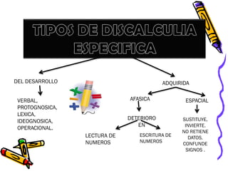 DEL DESARROLLO
VERBAL,
PROTOGNOSICA,
LEXICA,
IDEOGNOSICA,
OPERACIONAL.
ADQUIRIDA
AFASICA
DETERIORO
EN
LECTURA DE
NUMEROS
ESCRITURA DE
NUMEROS
ESPACIAL
SUSTITUYE,
INVIERTE.
NO RETIENE
DATOS.
CONFUNDE
SIGNOS .
 