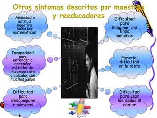 Dificultad
para
imaginar una
línea
numérica
Ansiedad o
actitud
negativa
hacia las
matemáticas
Dificultad
para usar
los dedos al
contar
Dificultad
para
descompone
r números
Otros síntomas descritos por maestros
y reeducadores
Especial
dificultad
en la resta
Incapacidad
para
entender o
aprender
métodos de
razonamiento
y cálculos con
muchos pasos
 