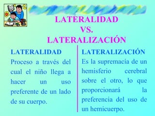 LATERALIDAD
                  VS.
            LATERALIZACIÓN
LATERALIDAD             LATERALIZACIÓN
Proceso a través del    Es la supremacía de un
cual el niño llega a    hemisferio     cerebral
hacer      un     uso   sobre el otro, lo que
preferente de un lado   proporcionará        la
de su cuerpo.           preferencia del uso de
                        un hemicuerpo.
 