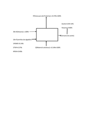 P(Pasta pura de Proteína) 0.37lb=100%



                                                                     Aceite=0.49=14%

                                                                     Hexano=3=86%

3lb=A(Hexano) 100%

                                                                E(Extracto de aceite)

1lb=F(semillas de algodón)

14%MC=0.14lb

37%P=0.37lb                     D(Material celuloico) 0.14lb=100%

49%A=0.49lb
 