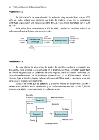 16

Problemas Resueltos de Balances de Materia

Problema nº16
En la instalación de normalización de leche del diagrama de flujo, entran 1000
kg/h de leche entera que contiene un 6,5% de materia grasa. En la separadora
centrífuga se producen una nata con un 88% de M.G. y una leche desnatada con el 0,3%
de M.G.
Si la leche debe normalizarse al 4% de M.G., calcular los caudales másicos de
leche normalizada y de nata que se obtendrán.

Problema nº17
En una planta de obtención de aceite de semillas mediante extracción por
disolvente, cuyo proceso se esquematiza en el diagrama de flujo, se tratan 10000 kg/h
de semilla de girasol con un contenido del 10% en grasa. De la extracción se obtiene una
harina húmeda con un 15% de disolvente y una miscela con un 30% de aceite. La harina
húmeda llega al desolventizador del que sale con un 0,5% de aceite. La miscela se destila
para separar el aceite del disolvente.
Calcular el aceite que se obtendrá y el caudal másico de disolvente a añadir si
existen unas pérdidas en la destilación y en la desolventización del 2 y del 3,5% del
solvente manejado respectivamente en cada operación.

 