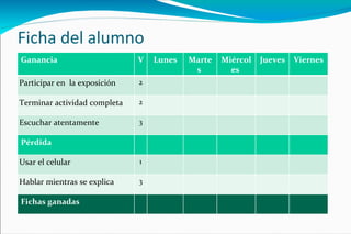 Ficha del alumno Ganancia V Lunes Martes  Miércoles  Jueves Viernes Participar en  la exposición 2 Terminar actividad completa 2 Escuchar atentamente 3 Pérdida Usar el celular 1 Hablar mientras se explica 3 Fichas ganadas 