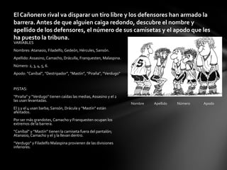VARIABLES
Nombres: Atanasio, Filadelfo, Gedeón, Hércules, Sansón.
Apellido: Assasino, Camacho, Dráculla, Franquesten, Malaspina.
Número: 2, 3, 4, 5, 6.
Apodo: “Caníbal”, “Destripador”, “Mastín”, “Piraña”, “Verdugo”
PISTAS:
“Piraña” y “Verdugo” tienen caídas las medias, Assasino y el 2
las usan levantadas.
El 3 y el 4 usan barba; Sansón, Drácula y “Mastín” están
afeitados.
Por ser más grandotes, Camacho y Franquesten ocupan los
extremos de la barrera.
“Caníbal” y “Mastín” tienen la camiseta fuera del pantalón;
Atanasio, Camacho y el 3 la llevan dentro.
“Verdugo” y Filadelfo Malaspina provienen de las divisiones
inferiores.
El Cañonero rival va disparar un tiro libre y los defensores han armado la
barrera. Antes de que alguien caiga redondo, descubre el nombre y
apellido de los defensores, el número de sus camisetas y el apodo que les
ha puesto la tribuna.
Nombre Apellido Número Apodo
 
