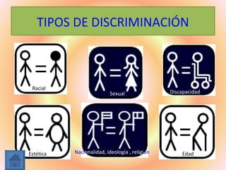 TIPOS DE DISCRIMINACIÓN



 Racial
                           Sexual               Discapacidad




Estética   Nacionalidad, ideología , religión       Edad
 