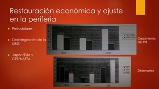 Restauración económica y ajuste 
en la periferia 
 Petrodólares 
 Desintegración de la 
URSS 
 Japón/EUA y 
CEE/NAFTA 
Crecimiento 
del PIB 
Desempleo 
 