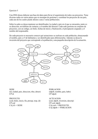 Ejercicio 5
Una ONG desea elaborar una base de datos para llevar el seguimiento de todos sus proyectos. Tiene
diversas sedes en varios países que se encargan de gestionar y coordinar los proyectos de ese país,
cada uno de los cuales puede afectar a una o varias poblaciones.
Sobre la sedes se desea mantener un identificador, la ciudad y país en el que se encuentra, junto co
su dirección, un teléfono de contacto y el nombre del director. Cada sede gestiona un conjunto de
proyectos, con un código, un título, fechas de inicio y finalización, el presupuesto asignado y el
nombre del responsable.
De cada proyecto es necesario conocer qué actuaciones se realizan en cada población, almacenando
el nombre, país y nº de habitantes y un identificador para diferenciarlas. Además se desea la
inversión del proyecto que corresponde a la población y una pequeña descripción de la actuación.
SEDE
(id, ciudad, pais, direccion, tfno, direct)
CP id
PROYECTO
(cod, titulo, inicio, fin, presup, resp, id)
CP cod
CAj id -> SEDE
POBLACION
(idpob, nombre, pais, habs)
CP idpob
ACTUACION
(cod, idpob, inversion, descrip)
CP cod, idpob
CAj cod -> PROYECTO
CAj idpob -> POBLACION
 
