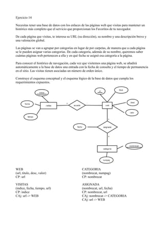 Ejercicio 14
Necesitas tener una base de datos con los enlaces de las páginas web que visitas para mantener un
histórico más completo que el servicio que proporcionan los Favoritos de tu navegador.
De cada página que visitas, te interesa su URL (su dirección), su nombre y una descripción breve y
una valoración global.
Las páginas se van a agrupar por categorías en lugar de por carpetas, de manera que a cada página
se le pueden asignar varias categorías. De cada categoría, además de su nombre, queremos saber
cuántas páginas web pertenecen a ella y en qué fecha se asignó esa categoría a la página.
Para conocer el histórico de navegación, cada vez que visitemos una página web, se añadirá
automáticamente a la base de datos una entrada con la fecha de consulta y el tiempo de permanencia
en el sitio. Las visitas tienen asociadas un número de orden único.
Construye el esquema conceptual y el esquema lógico de la base de datos que cumpla los
requerimientos expuestos.
WEB
(url, titulo, desc, valor)
CP: url
VISITAS
(indice, fecha, tiempo, url)
CP: indice
CAj: url -> WEB
CATEGORIA
(nombrecat, numpag)
CP: nombrecat
ASIGNADA
(nombrecat, url, fecha)
CP: nombrecat, url
CAj: nombrecat -> CATEGORIA
CAj: url -> WEB
 