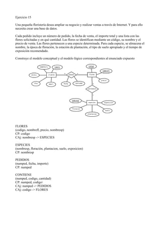 Ejercicio 15
Una pequeña floristería desea ampliar su negocio y realizar ventas a través de Internet. Y para ello
necesita crear una base de datos.
Cada pedido incluye un número de pedido, la fecha de venta, el importe total y una lista con las
flores solicitadas y en qué cantidad. Las flores se identifican mediante un código, su nombre y el
precio de venta. Las flores pertenecen a una especie determinada. Para cada especie, se almacena el
nombre, la época de floración, la estación de plantación, el tipo de suelo apropiado y el tiempo de
exposición recomendado.
Construye el modelo conceptual y el modelo lógico correspondientes al enunciado expuesto
FLORES
(codigo, nombrefl, precio, nombresp)
CP: codigo
CAj: nombresp -> ESPECIES
ESPECIES
(nombresp, floración, plantacion, suelo, exposicion)
CP: nombresp
PEDIDOS
(numped, fecha, importe)
CP: numped
CONTIENE
(numped, codigo, cantidad)
CP: numped, codigo
CAj: numped -> PEDIDOS
CAj: codigo -> FLORES
 