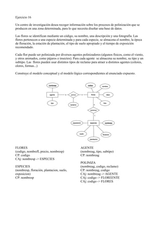 Ejercicio 16
Un centro de investigación desea recoger información sobre los procesos de polinización que se
producen en una zona determinada, para lo que necesita diseñar una base de datos.
Las flores se identifican mediante un código, su nombre, una descripción y una fotografía. Las
flores pertenecen a una especie determinada y para cada especie, se almacena el nombre, la época
de floración, la estación de plantación, el tipo de suelo apropiado y el tiempo de exposición
recomendado.
Cada flor puede ser polinizada por diversos agentes polinizadores (algunos físicos, como el viento,
y otros animados, como pájaros o insectos). Para cada agente se almacena su nombre, su tipo y un
subtipo. Las flores pueden usar distintos tipos de reclamo para atraer a distintos agentes (colores,
olores, formas...)
Construye el modelo conceptual y el modelo lógico correspondientes al enunciado expuesto.
FLORES
(codigo, nombrefl, precio, nombresp)
CP: codigo
CAj: nombresp -> ESPECIES
ESPECIES
(nombresp, floración, plantacion, suelo,
exposicion)
CP: nombresp
AGENTE
(nombreag, tipo, subtipo)
CP: nombreag
POLINIZA
(nombreag, codigo, reclamo)
CP: nombreag, codigo
CAj: nombreag -> AGENTE
CAj: codigo -> FLOREENTE
CAj: codigo -> FLORES
 