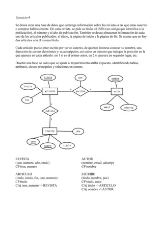 Ejercicio 4
Se desea crear una base de datos que contenga información sobre las revistas a las que estás suscrito
o compras habitualmente. De cada revista, se pide su título, el ISSN (un código que identifica a la
publicación), el número y el año de publicación. También se desea almacenar información de cada
uno de los artículos publicados: el título, la página de inicio y la página de fin. Se asume que no hay
dos artículos con el mismo título.
Cada artículo puede estar escrito por varios autores, de quienes interesa conocer su nombre, una
dirección de correo electrónico y su adscripción, así como un número que indique la posición en la
que aparece en cada artículo: un 1 si es el primer autor, un 2 si aparece en segundo lugar, etc.
Diseñar una base de datos que se ajuste al requerimiento arriba expuesto, identificando tablas,
atributos, claves principales y relaciones existentes.
REVISTA
(issn, numero, año, titulo)
CP issn, numero
ARTICULO
(titulo, inicio, fin, issn, numero)
CP titulo
CAj issn, numero -> REVISTA
AUTOR
(nombre, email, adscrip)
CP nombre
ESCRIBE
(titulo, nombre, pos)
CP titulo, autor
CAj titulo -> ARTICULO
CAj nombre -> AUTOR
 