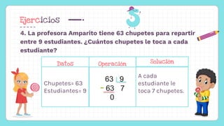 Ejercicios
4. La profesora Amparito tiene 63 chupetes para repartir
entre 9 estudiantes. ¿Cuántos chupetes le toca a cada
estudiante?
Operación
36 6
36 6
0
Chupetes= 63
Estudiantes= 9
63 9
63 7
0
A cada
estudiante le
toca 7 chupetes.
Datos Operación Solución
 