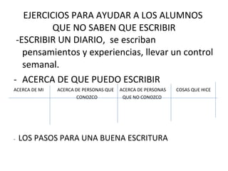 EJERCICIOS PARA AYUDAR A LOS ALUMNOS  QUE NO SABEN QUE ESCRIBIR -ESCRIBIR UN DIARIO,  se escriban pensamientos y experiencias, llevar un control semanal. ACERCA DE QUE PUEDO ESCRIBIR  ACERCA DE MI  ACERCA DE PERSONAS QUE  ACERCA DE PERSONAS  COSAS QUE HICE CONOZCO  QUE NO CONOZCO -  LOS PASOS PARA UNA BUENA ESCRITURA 