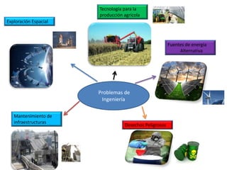 Problemas de
Ingeniería
Exploración Espacial
Tecnología para la
producción agrícola
Mantenimiento de
infraestructuras
Desechos Peligrosos
Fuentes de energía
Alternativa
 