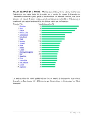 TASA DE DESEMPLEO EN EL MUNDO.- Mientras que Zimbaue, Nauru, Liberia, Burkina Faso,
Turkmenistán con mayor índice de desempleo en el mundo, los niveles de desempleo en
Latinoamérica continúan bajando gracias al dinamismo de sus mercados laborales, que harían
palidecer a la mayoría de países europeos, una tendencia que se mantendrá en 2012, cuando se
prevé que la tasa regional será de un6,5%, dos décimas menos que el año pasado.




Los datos curiosos que hemos podido destacar son: en América el país con más bajo nivel de
desempleo es Cuba (puesto 186 – 2%) mientras que Mónaco ocupa el último puesto con 0% de
desempleo.




                                                                              9|Página
 