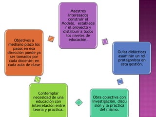 Maestros
                                  interesados
                                  construir el
                              Modelo, establece
                                r el proyecto y
                               distribuir a todos
                                 los niveles de
    Objetivos a                    educación.
mediano plazo los
    pasos en esa
dirección puede ya                                           Guías didácticas
  ser tomados por                                            asumirán un rol
 cada docente; en                                            protagonista en
cada aula de clase                                            esta gestión.




                 Contemplar
              necesidad de una                  Obra colectiva con
                educación con                  investigación, discu
             interrelación entre                 sión y la practica
              teoría y practica.                    del mismo.
 