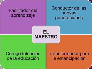 Conductor de las
 Facilitador del
                         nuevas
  aprendizaje
                      generaciones


                EL
              MAESTRO


Corrige falencias   Transformador para
de la educación       la emancipación
 