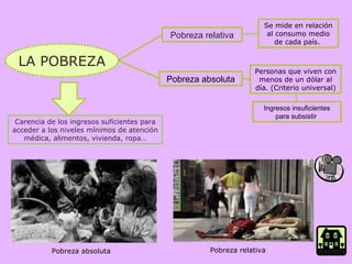 LA POBREZA Carencia de los ingresos suficientes para acceder a los niveles mínimos de atención médica, alimentos, vivienda, ropa… Pobreza absoluta Pobreza relativa Personas que viven con menos de un dólar al día. (Criterio universal) Ingresos insuficientes para subsistir  Se mide en relación al consumo medio de cada país.  Pobreza absoluta Pobreza relativa 