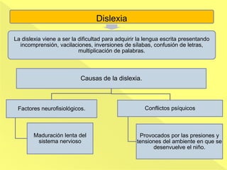 Dislexia
La dislexia viene a ser la dificultad para adquirir la lengua escrita presentando
incomprensión, vacilaciones, inversiones de sílabas, confusión de letras,
multiplicación de palabras.
Causas de la dislexia.
Factores neurofisiológicos.
Maduración lenta del
sistema nervioso
Conflictos psíquicos
Provocados por las presiones y
tensiones del ambiente en que se
desenvuelve el niño.
 
