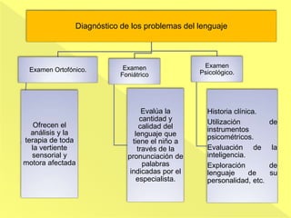 Diagnóstico de los problemas del lenguaje
Examen Ortofónico.
Ofrecen el
análisis y la
terapia de toda
la vertiente
sensorial y
motora afectada
Examen
Foniátrico
Evalúa la
cantidad y
calidad del
lenguaje que
tiene el niño a
través de la
pronunciación de
palabras
indicadas por el
especialista.
Examen
Psicológico.
Historia clínica.
Utilización de
instrumentos
psicométricos.
Evaluación de la
inteligencia.
Exploración de
lenguaje de su
personalidad, etc.
 