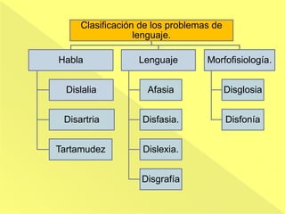 Clasificación de los problemas de
lenguaje.
Habla
Dislalia
Disartria
Tartamudez
Lenguaje
Afasia
Disfasia.
Dislexia.
Disgrafía
Morfofisiología.
Disglosia
Disfonía
 