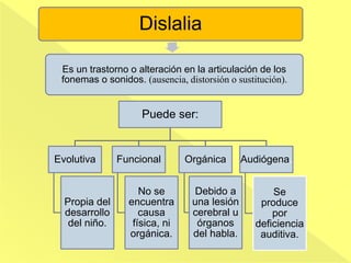 Dislalia
Es un trastorno o alteración en la articulación de los
fonemas o sonidos. (ausencia, distorsión o sustitución).
Puede ser:
Evolutiva
Propia del
desarrollo
del niño.
Funcional
No se
encuentra
causa
física, ni
orgánica.
Orgánica
Debido a
una lesión
cerebral u
órganos
del habla.
Audiógena.
Se
produce
por
deficiencia
auditiva.
 