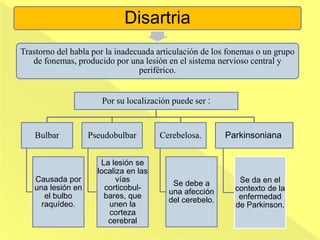 Disartria
Trastorno del habla por la inadecuada articulación de los fonemas o un grupo
de fonemas, producido por una lesión en el sistema nervioso central y
periférico.
Por su localización puede ser :
Bulbar
Causada por
una lesión en
el bulbo
raquídeo.
Pseudobulbar
La lesión se
localiza en las
vías
corticobul-
bares, que
unen la
corteza
cerebral
Cerebelosa.
Se debe a
una afección
del cerebelo.
Parkinsoniana.
Se da en el
contexto de la
enfermedad
de Parkinson.
 