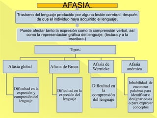 AFASIA.
Trastorno del lenguaje producido por alguna lesión cerebral, después
de que el individuo haya adquirido el lenguaje.
Puede afectar tanto la expresión como la comprensión verbal, así
como la representación gráfica del lenguaje, (lectura y a la
escritura.)
Tipos:
Afasia global
Dificultad en la
expresión y
compresión del
lenguaje.
Afasia de Broca
Dificultad en la
expresión del
lenguaje
Afasia de
Wernicke
Dificultad en
la
comprensión
del lenguaje
Afasia
anómica
Inhabilidad de
encontrar
palabras para
identificar o
designar cosas
o para expresar
conceptos
 