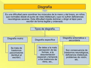 Disgrafía
Es una dificultad para coordinar los músculos de la mano y del brazo, en niños
que normales desde el punto de vista intelectual y que no sufren deficiencias
neurológicas severas. Esta dificultad impide dominar y dirigir el lápiz para
escribir de forma legible y ordenada.
Tipos de disgrafía.
Disgrafía motriz
Se trata de
trastornos
psicomotores
(lentitud al
escribir)
Disgrafía específica
Se debe a la mala
percepción de las
formas, a la
desorientación
espacial y temporal,
a los trastornos de
ritmo, etc.,
Disgrafía sintomática o
secundaria
Son consecuencia de
trastornos neurológicos,
deficiencia intelectual,
problemas de visión,
etc.
 