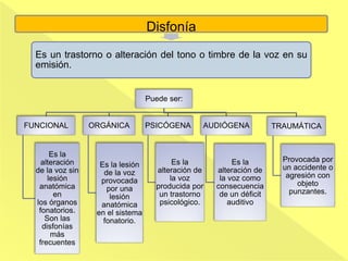 Disfonía
Es un trastorno o alteración del tono o timbre de la voz en su
emisión.
Puede ser:
FUNCIONAL
Es la
alteración
de la voz sin
lesión
anatómica
en
los órganos
fonatorios.
Son las
disfonías
más
frecuentes
ORGÁNICA
Es la lesión
de la voz
provocada
por una
lesión
anatómica
en el sistema
fonatorio.
PSICÓGENA
Es la
alteración de
la voz
producida por
un trastorno
psicológico.
AUDIÓGENA
Es la
alteración de
la voz como
consecuencia
de un déficit
auditivo
TRAUMÁTICA
Provocada por
un accidente o
agresión con
objeto
punzantes.
 