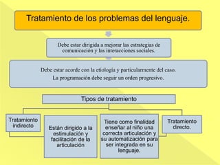 Tratamiento de los problemas del lenguaje.
Debe estar dirigida a mejorar las estrategias de
comunicación y las interacciones sociales.
Debe estar acorde con la etiología y particularmente del caso.
La programación debe seguir un orden progresivo.
Tipos de tratamiento
Tratamiento
indirecto Están dirigido a la
estimulación y
facilitación de la
articulación
Tratamiento
directo.
Tiene como finalidad
enseñar al niño una
correcta articulación y
su automatización para
ser integrada en su
lenguaje.
 