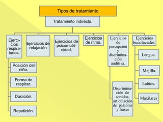 Tipos de tratamiento
Tratamiento indirecto.
Ejerci-
cios
respira-
torios.
Posición del
niño.
Forma de
respirar.
Duración.
Repetición.
Ejercicios de
relajación
Ejercicios de
psicomotri-
cidad.
Ejercicios
de ritmo.
Ejercicios
de
percepción
y
discrimina-
ción
auditiva.
Discrimina-
ción de
sonidos,
articulación
de palabras
y frases
Ejercicios
bucofaciales.
Lengua.
Mejilla.
Labios.
Maxilares
 