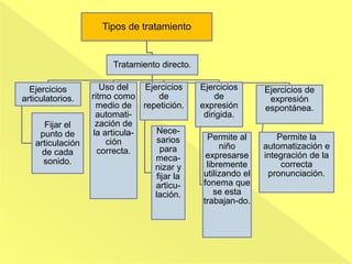Tipos de tratamiento
Tratamiento directo.
Ejercicios
articulatorios.
Fijar el
punto de
articulación
de cada
sonido.
Uso del
ritmo como
medio de
automati-
zación de
la articula-
ción
correcta.
Ejercicios
de
repetición.
Nece-
sarios
para
meca-
nizar y
fijar la
articu-
lación.
Ejercicios
de
expresión
dirigida.
Permite al
niño
expresarse
libremente
utilizando el
fonema que
se esta
trabajan-do.
Ejercicios de
expresión
espontánea.
Permite la
automatización e
integración de la
correcta
pronunciación.
 