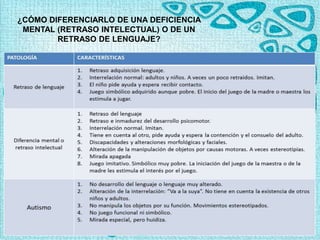 ¿CÓMO DIFERENCIARLO DE UNA DEFICIENCIA
MENTAL (RETRASO INTELECTUAL) O DE UN
RETRASO DE LENGUAJE?
 