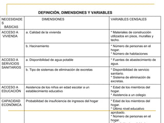 DEFINICIÓN, DIMENSIONES Y VARIABLES * Edad de los miembros del hogar. * Último nivel educativo aprobado. * Número de personas en el hogar. * Condición de actividad  Probabilidad de insuficiencia de ingresos del hogar CAPACIDAD ECONÓMICA * Edad de los miembros del hogar. * Asistencia a un colegio Asistencia de los niños en edad escolar a un establecimiento educativo ACCESO A EDUCACIÓN * Disponibilidad de servicio sanitario. * Sistema de eliminación de excretas. b. Tipo de sistemas de eliminación de excretas * Fuentes de abastecimiento de agua. a. Disponibilidad de agua potable ACCESO A SERVICIOS SANITARIOS  * Número de personas en el hogar. * Número de habitaciones  b. Hacinamiento * Materiales de construcción utilizados en pisos, murallas y techo. a. Calidad de la vivienda ACCESO A  VIVIENDA VARIABLES CENSALES DIMENSIONES  NECESIDADES BÁSICAS  