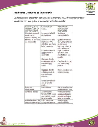 Problemas Comunes de la memoria
Las fallas que se presentan por causa de la memoria RAM frecuentemente se
solucionan con solo quitar la memoria y volverla a instalar.
 