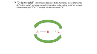 “Ordem social” : Na maioria das sociedades humanas, o que chamamos
de “ordem social” pertence a um nível transitivo e não cíclico, onde “A” sempre
vai ser maior que “C” e “C” sempre vai ser menor que “A“.
A B C
 