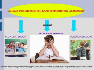 CAUSAS PRINCIPALES DEL BAJO RENDIMIENTO ACADéMICO
FALTA DE ATENCIÓN
PROBLEMAS VISUALES
VIOLENCIA ESCOLAR
principal
:http://eddywarman.blogspot.com/2010/02/sabe-cuales-son-las-posibles-causas-del.html#Fuente:
 