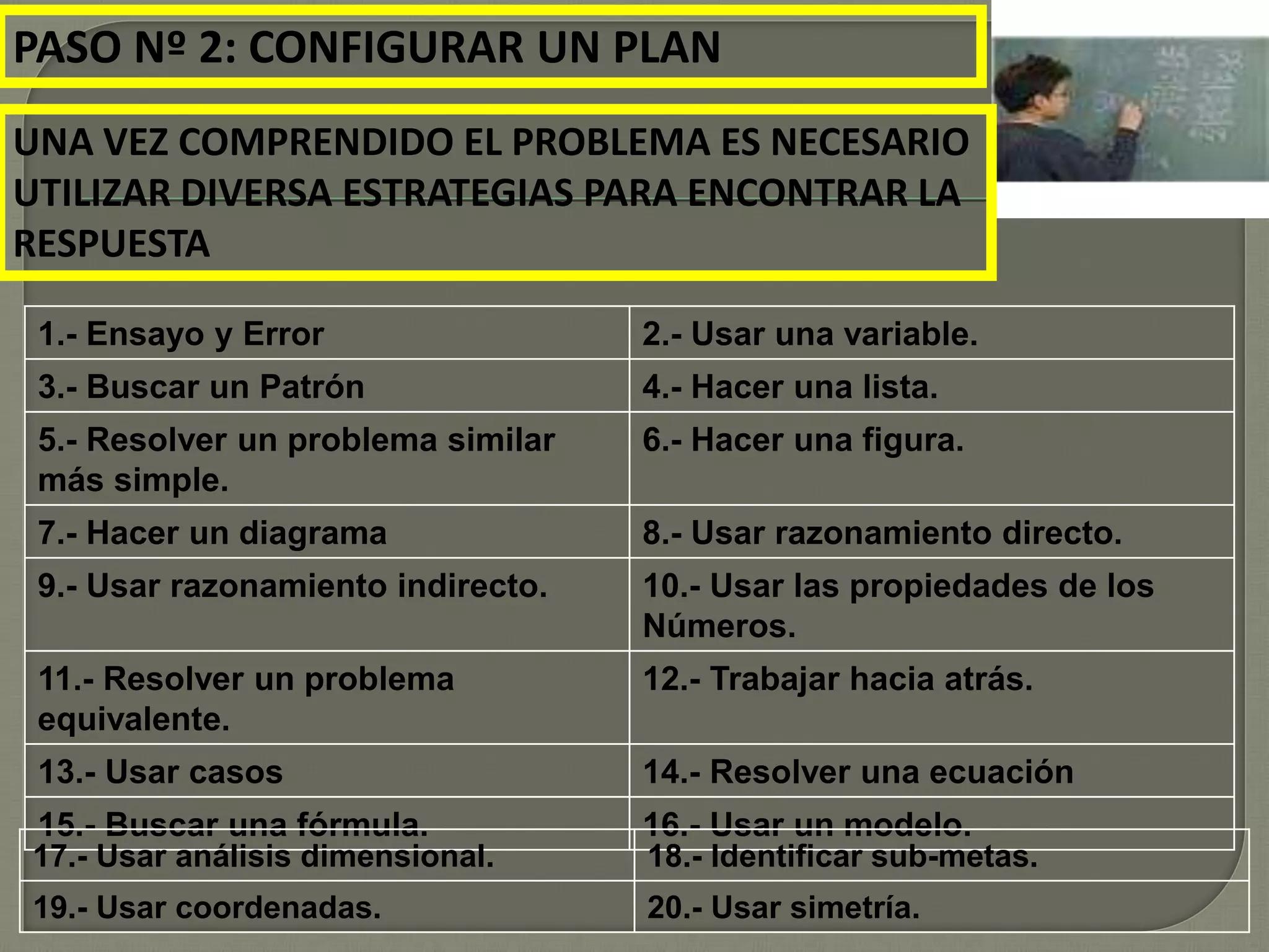 PASO Nº 2: CONFIGURAR UN PLAN
UNA VEZ COMPRENDIDO EL PROBLEMA ES NECESARIO
UTILIZAR DIVERSA ESTRATEGIAS PARA ENCONTRAR LA
RESPUESTA
1.- Ensayo y Error 2.- Usar una variable.
3.- Buscar un Patrón 4.- Hacer una lista.
5.- Resolver un problema similar
más simple.
6.- Hacer una figura.
7.- Hacer un diagrama 8.- Usar razonamiento directo.
9.- Usar razonamiento indirecto. 10.- Usar las propiedades de los
Números.
11.- Resolver un problema
equivalente.
12.- Trabajar hacia atrás.
13.- Usar casos 14.- Resolver una ecuación
15.- Buscar una fórmula. 16.- Usar un modelo.
17.- Usar análisis dimensional. 18.- Identificar sub-metas.
19.- Usar coordenadas. 20.- Usar simetría.
 