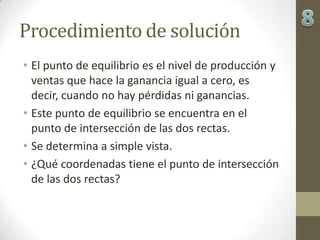 Procedimiento de solución8El punto de equilibrio es el nivel de producción y ventas que hace la ganancia igual a cero, es decir, cuando no hay pérdidas ni ganancias.Este punto de equilibrio se encuentra en el punto de intersección de las dos rectas.Se determina a simple vista.¿Qué coordenadas tiene el punto de intersección de las dos rectas?