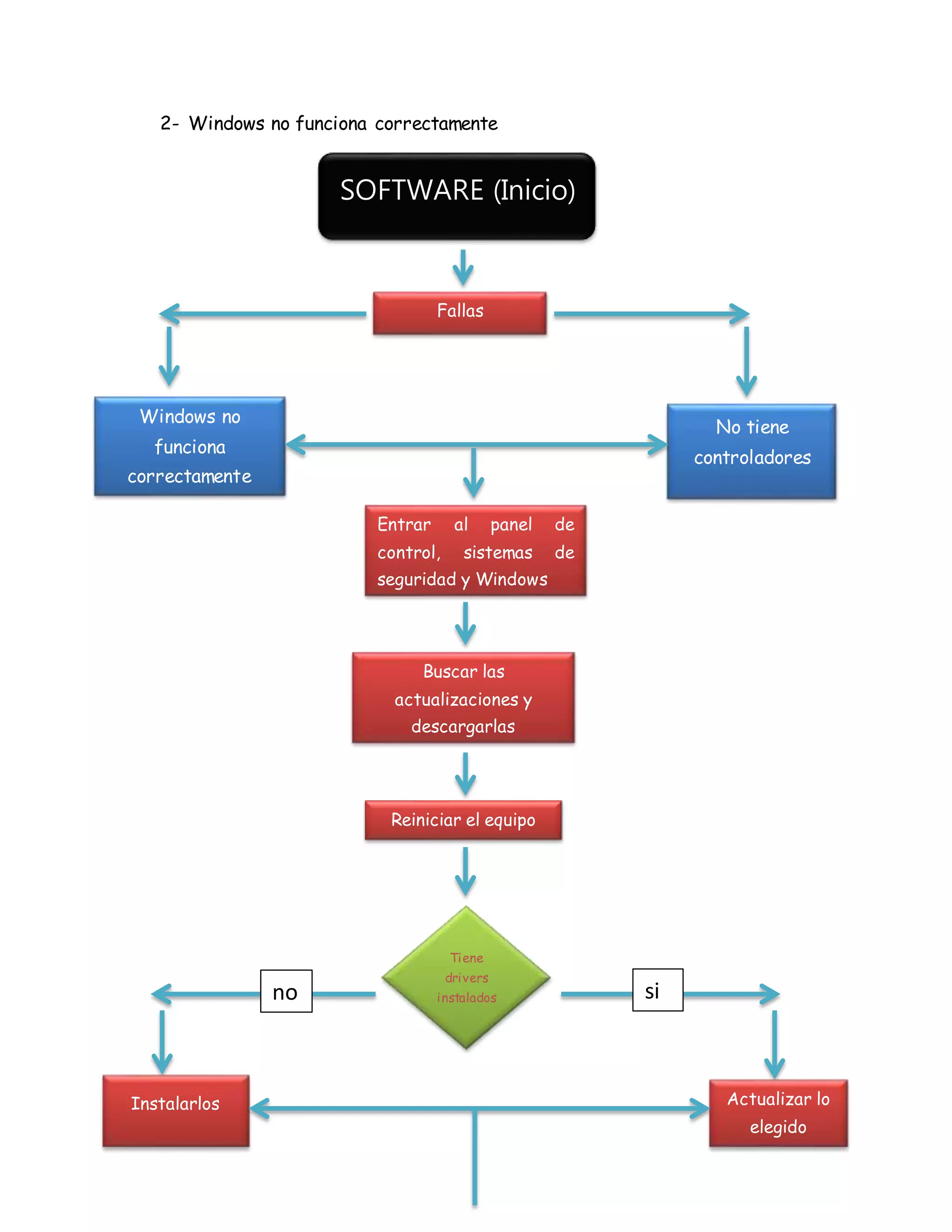 2- Windows no funciona correctamente
SOFTWARE (Inicio)
Fallas
Windows no
funciona
correctamente
No tiene
controladores
Entrar al panel de
control, sistemas de
seguridad y Windows
Buscar las
actualizaciones y
descargarlas
Reiniciar el equipo
Tiene
drivers
instalados
Instalarlos Actualizar lo
elegido
no si
 